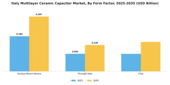 Italy Multilayer Ceramic Capacitor Market Segment Image 3