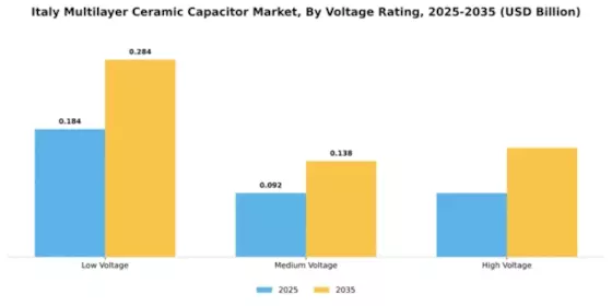 Italy Multilayer Ceramic Capacitor Market Segment Image 4