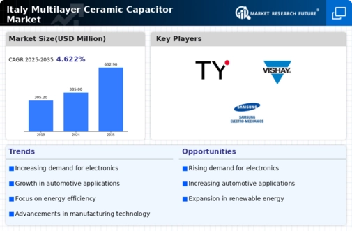 Italy Multilayer Ceramic Capacitor Market Infographic