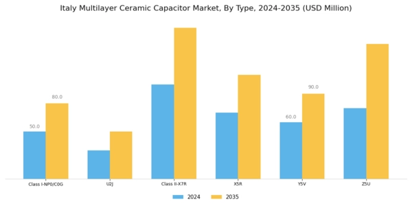 Italy Multilayer Ceramic Capacitor Market Segment Image 0