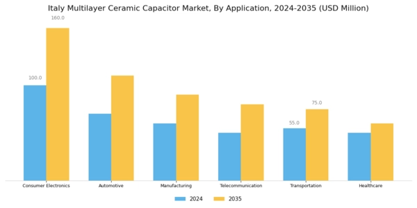 Italy Multilayer Ceramic Capacitor Market Segment Image 1