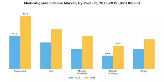 Medical Grade Silicone Market Segment Image 0
