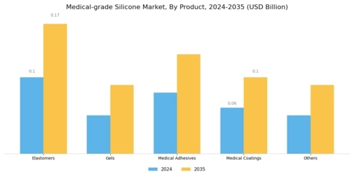 Medical Grade Silicone Market Segment Image 0