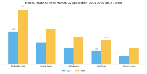 Medical Grade Silicone Market Segment Image 1