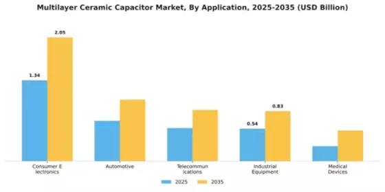Europe Multilayer Ceramic Capacitor Market Segment Image 0
