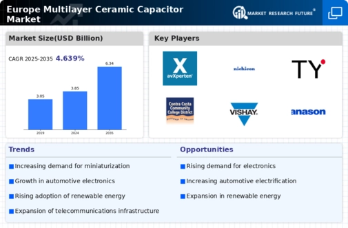 Europe Multilayer Ceramic Capacitor Market Infographic