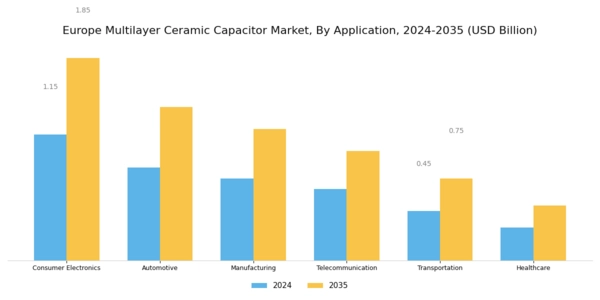 Europe Multilayer Ceramic Capacitor Market Segment Image 1