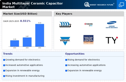 India Multilayer Ceramic Capacitor Market Infographic