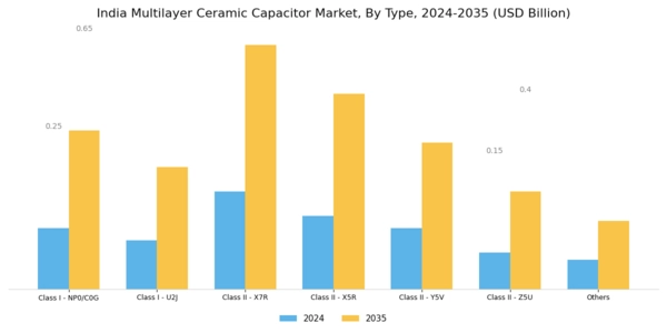 India Multilayer Ceramic Capacitor Market Segment Image 0
