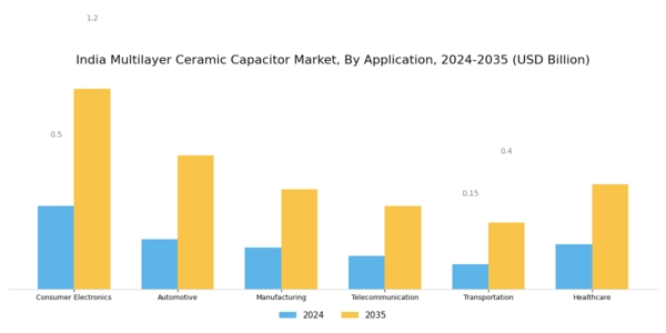 India Multilayer Ceramic Capacitor Market Segment Image 1
