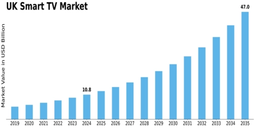 UK Smart TV Market Size
