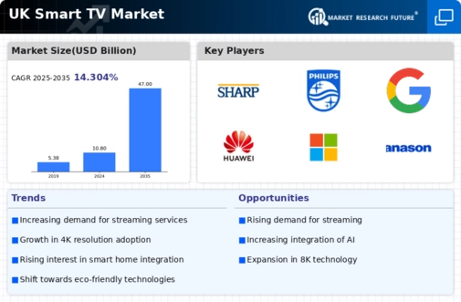 UK Smart TV Market Infographic