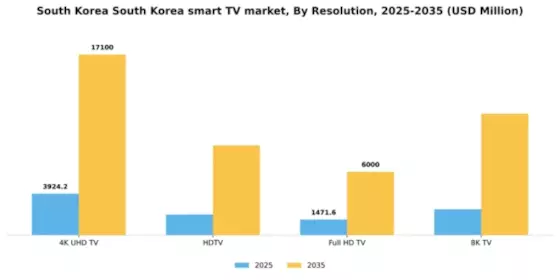 South Korea Smart TV Market Segment Image 1