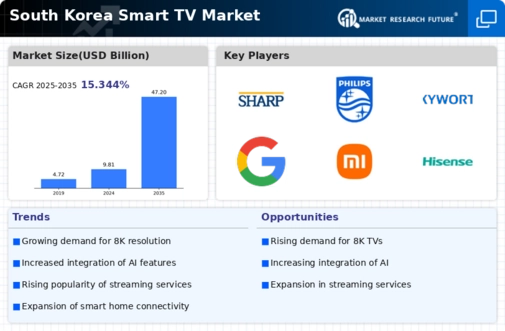 South Korea Smart TV Market Infographic