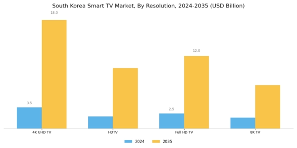 South Korea Smart TV Market Segment Image 0