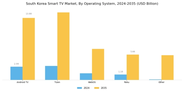 South Korea Smart TV Market Segment Image 1