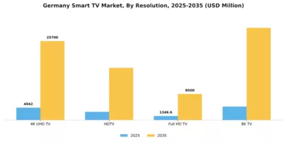 Germany Smart TV Market Segment Image 1