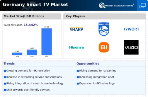 Germany Smart TV Market Infographic