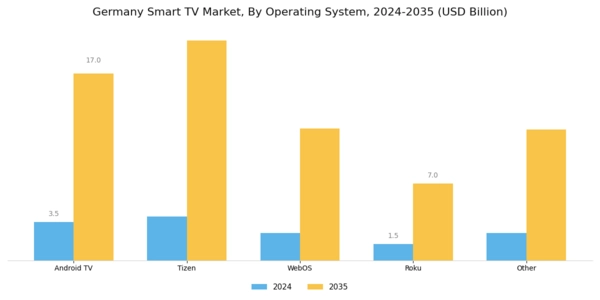 Germany Smart TV Market Segment Image 1