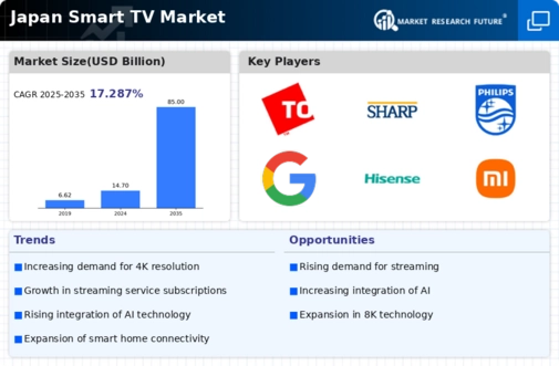 Japan Smart TV Market Infographic