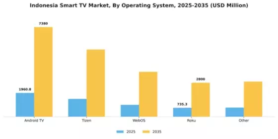 Indonesia Smart TV Market Segment Image 0