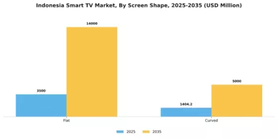 Indonesia Smart TV Market Segment Image 2