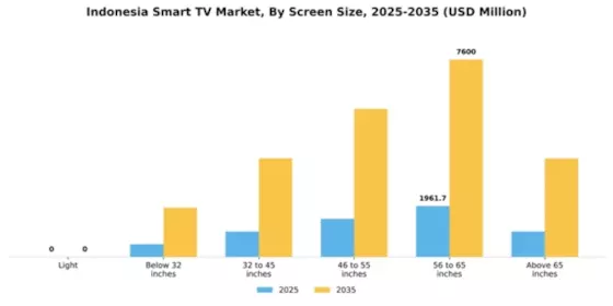 Indonesia Smart TV Market Segment Image 3