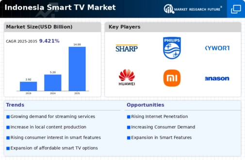 Indonesia Smart TV Market Infographic