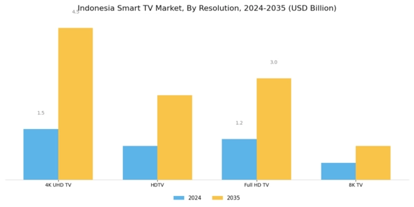 Indonesia Smart TV Market Segment Image 0