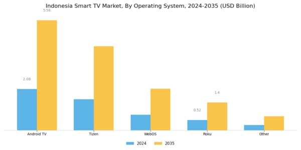 Indonesia Smart TV Market Segment Image 1