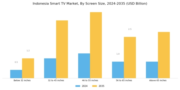 Indonesia Smart TV Market Segment Image 2