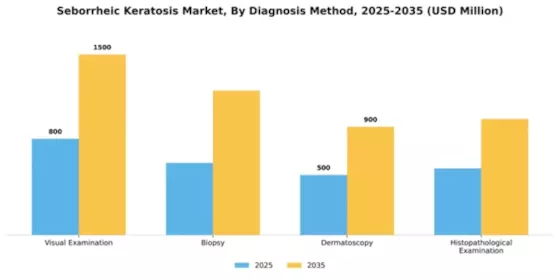 Seborrheic Keratosis Market Segment Image 0