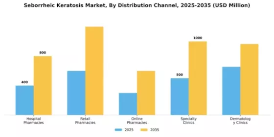 Seborrheic Keratosis Market Segment Image 1