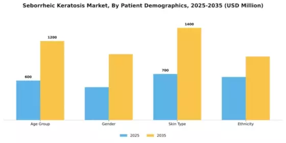 Seborrheic Keratosis Market Segment Image 1