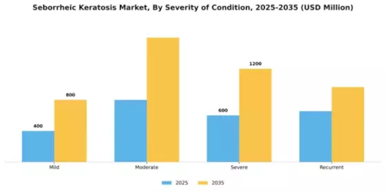 Seborrheic Keratosis Market Segment Image 2