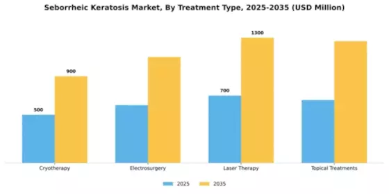 Seborrheic Keratosis Market Segment Image 3