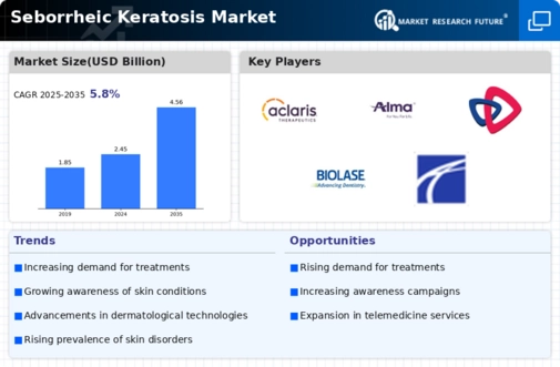 Seborrheic Keratosis Market Infographic