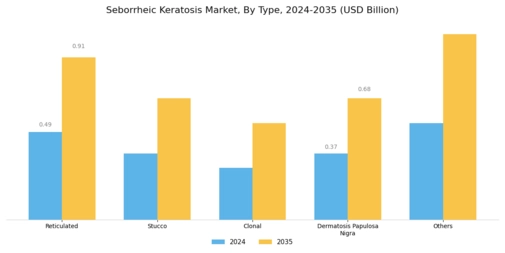 Seborrheic Keratosis Market Segment Image 0