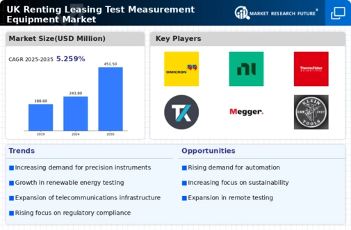 UK Renting Leasing Test Measurement Equipment Market Infographic