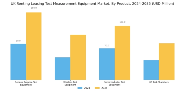 UK Renting Leasing Test Measurement Equipment Market Segment Image 0
