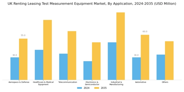 UK Renting Leasing Test Measurement Equipment Market Segment Image 2