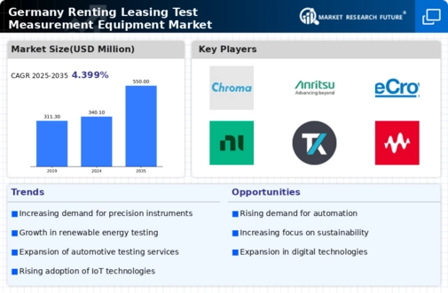 Germany Renting Leasing Test Measurement Equipment Market Infographic