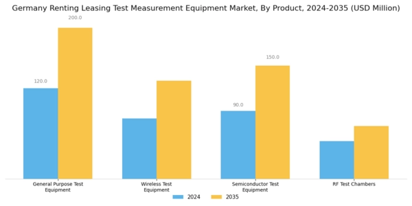 Germany Renting Leasing Test Measurement Equipment Market Segment Image 0
