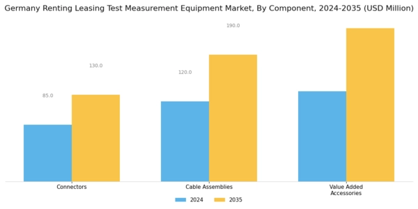 Germany Renting Leasing Test Measurement Equipment Market Segment Image 1
