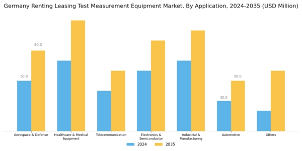 Germany Renting Leasing Test Measurement Equipment Market Segment Image 2