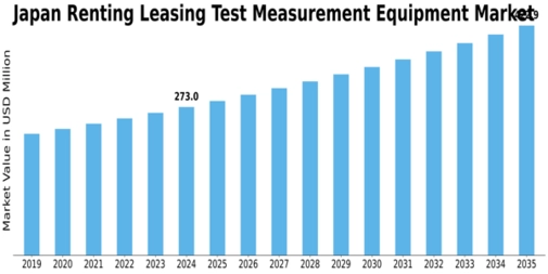 Japan Renting Leasing Test Measurement Equipment Market Size