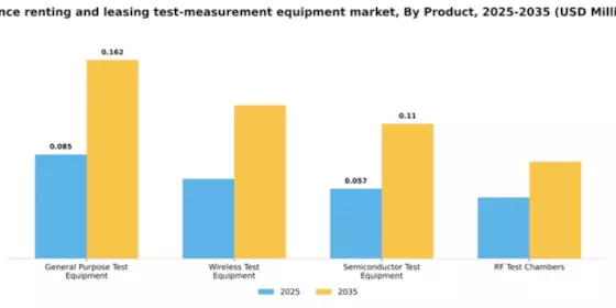 France Renting Leasing Test Measurement Equipment Market Segment Image 2