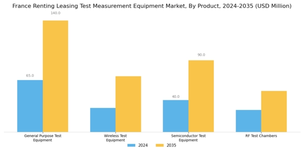France Renting Leasing Test Measurement Equipment Market Segment Image 0