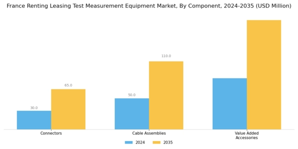 France Renting Leasing Test Measurement Equipment Market Segment Image 1