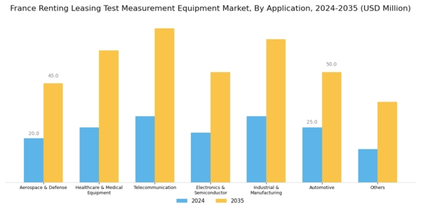 France Renting Leasing Test Measurement Equipment Market Segment Image 2